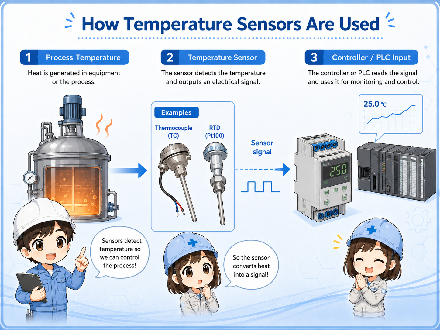 Overview of a temperature sensor signal path to a temperature controller and PLC