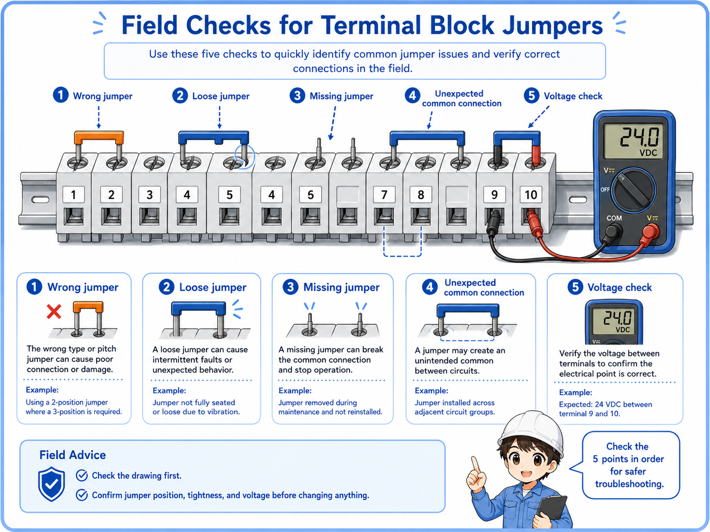 Field check flow for terminal block jumpers including wrong jumper, loose jumper, missing jumper, unexpected common connection, and voltage check