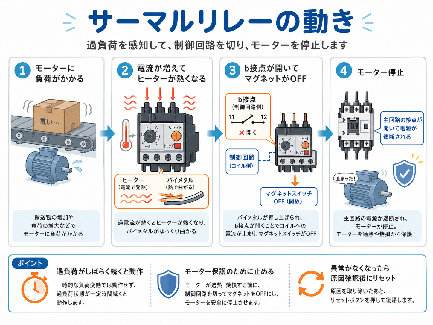 サーマルリレーが過負荷を検知してモーターを止める流れ