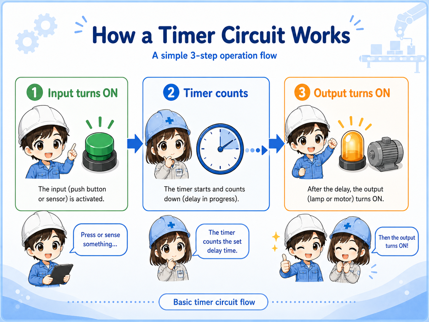 Timer circuit operation flow
