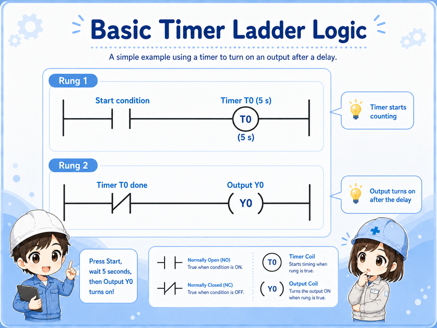 Simple timer ladder logic example