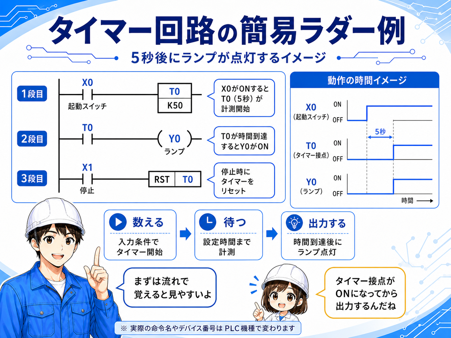 タイマー回路の簡易ラダー例