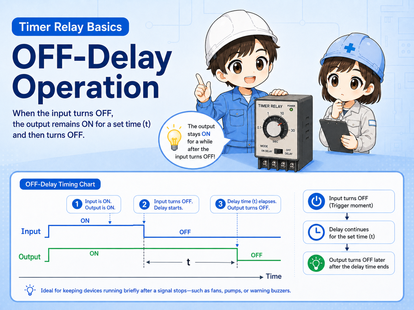 OFF-delay timer timing chart showing output remaining on after input off