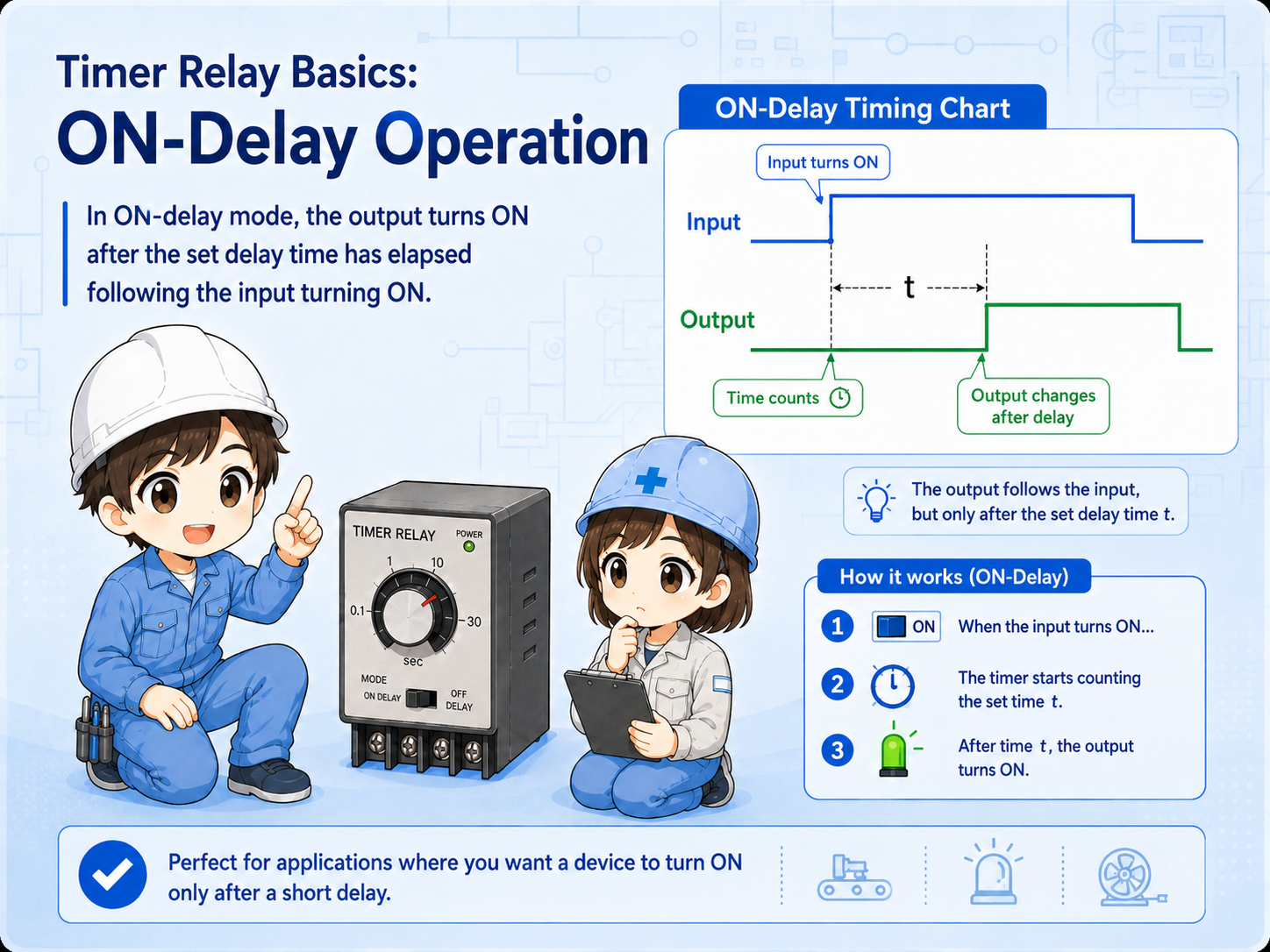ON-delay timer timing chart showing input on, waiting time, and delayed output