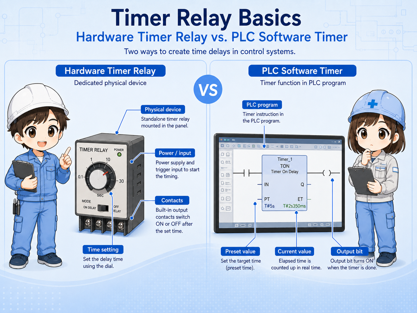 Comparison between a hardware timer relay and a PLC software timer
