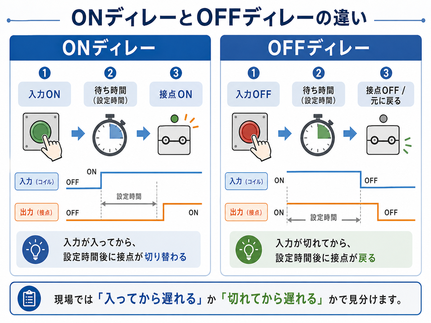 ONディレーとOFFディレーの違いを比較する図解