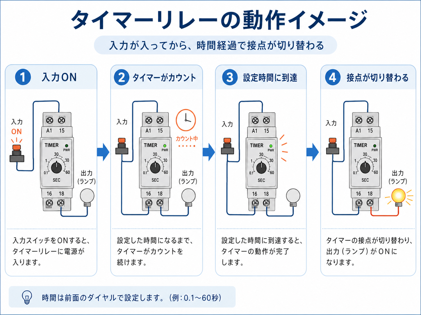 タイマーリレーの入力ONから接点切替までの動作イメージ