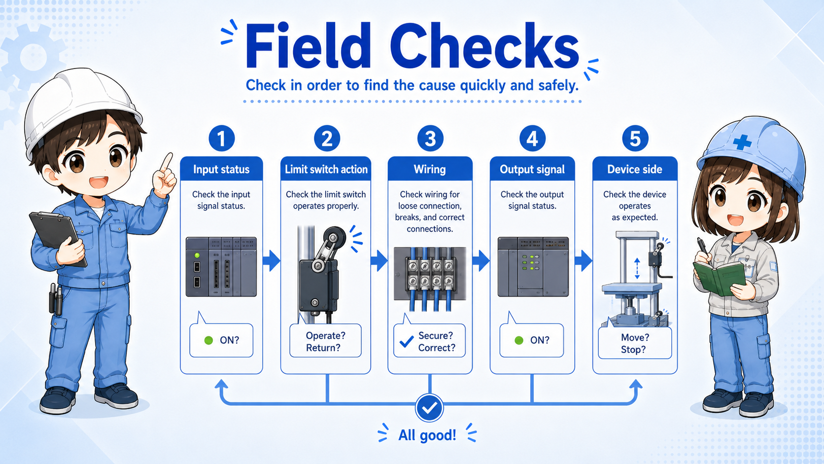 Field checks for upper and lower limit circuits including command limit switch input output and device side