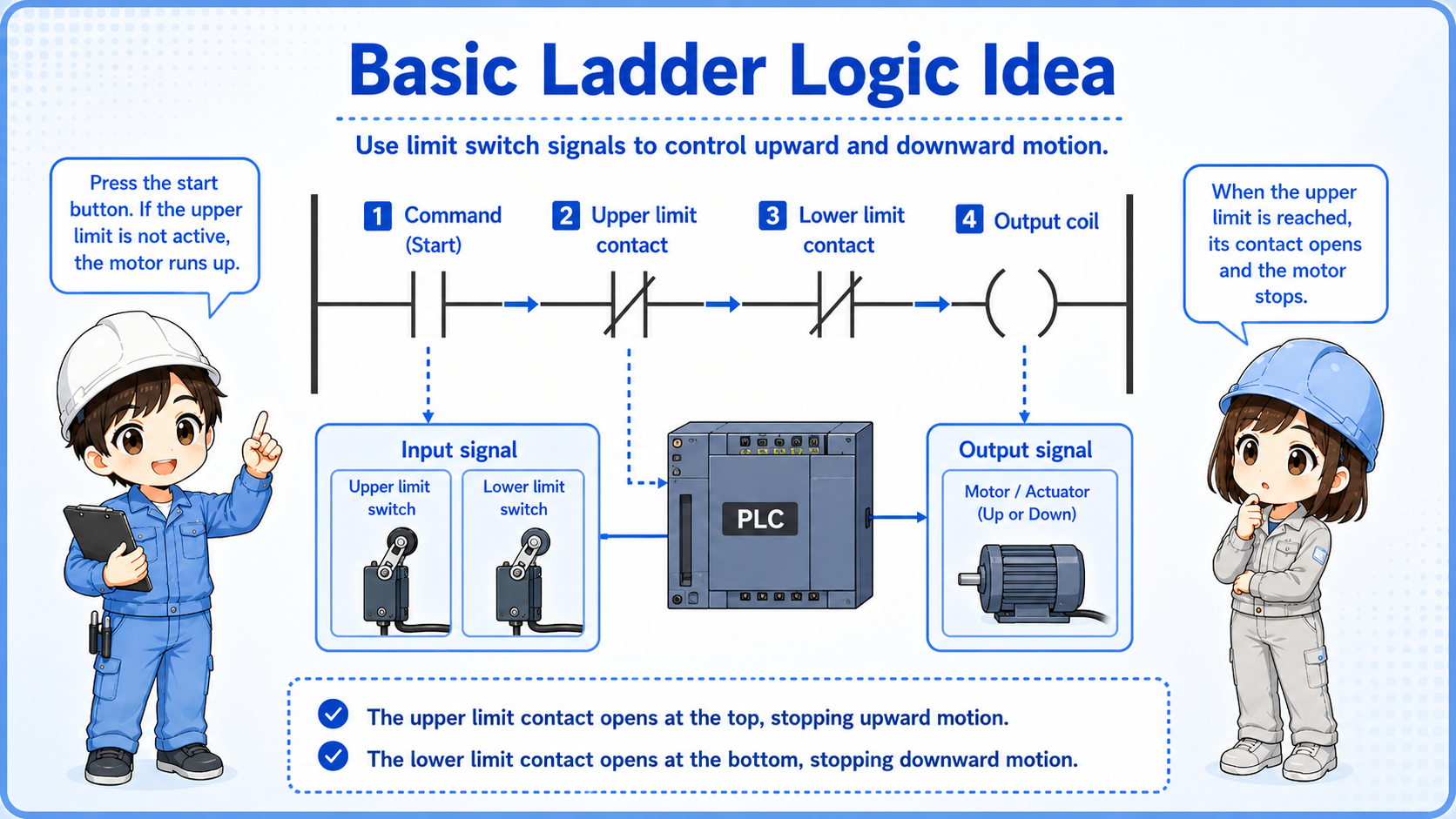 Basic ladder logic idea for upper and lower limit circuits