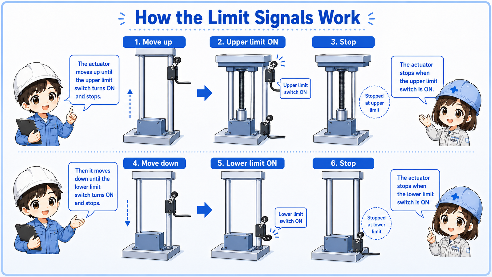 Limit switch flow showing upper limit blocks upward movement and lower limit blocks downward movement