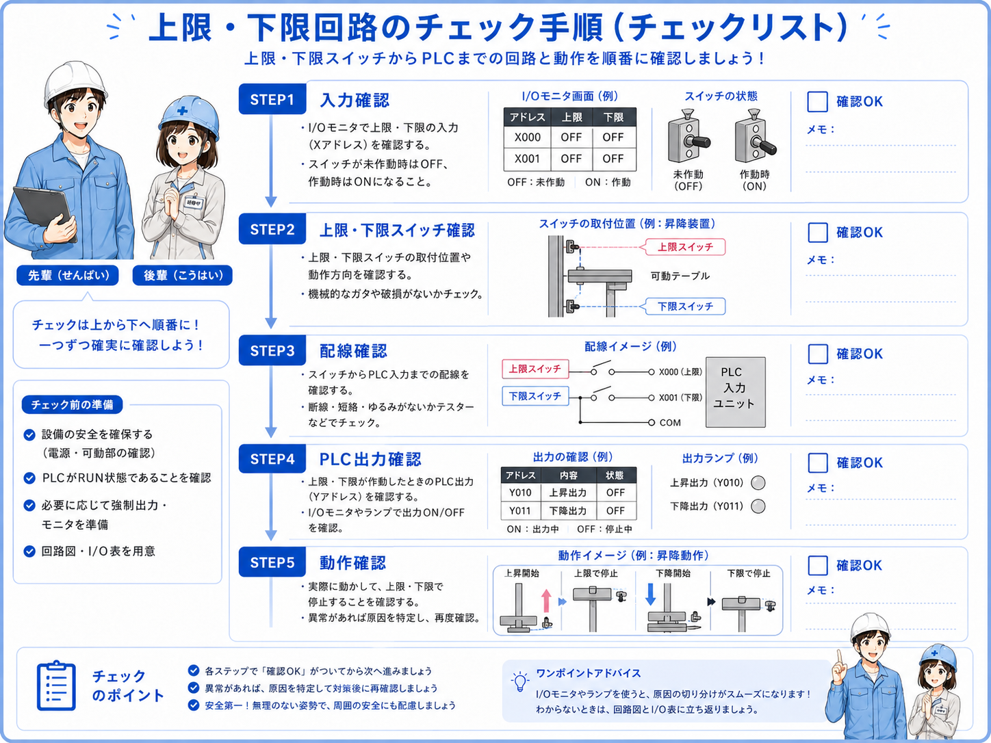 上限・下限リミット回路で確認するポイントをSTEP形式で整理した図