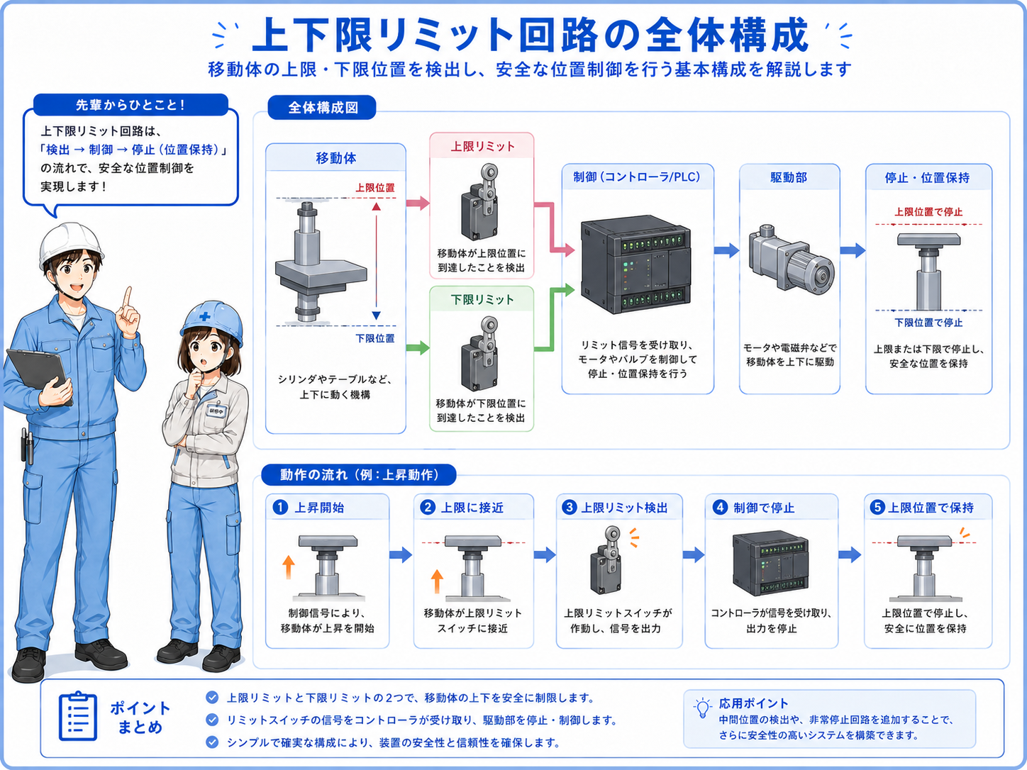 上限リミットと下限リミットで動作範囲を制限する全体構成図