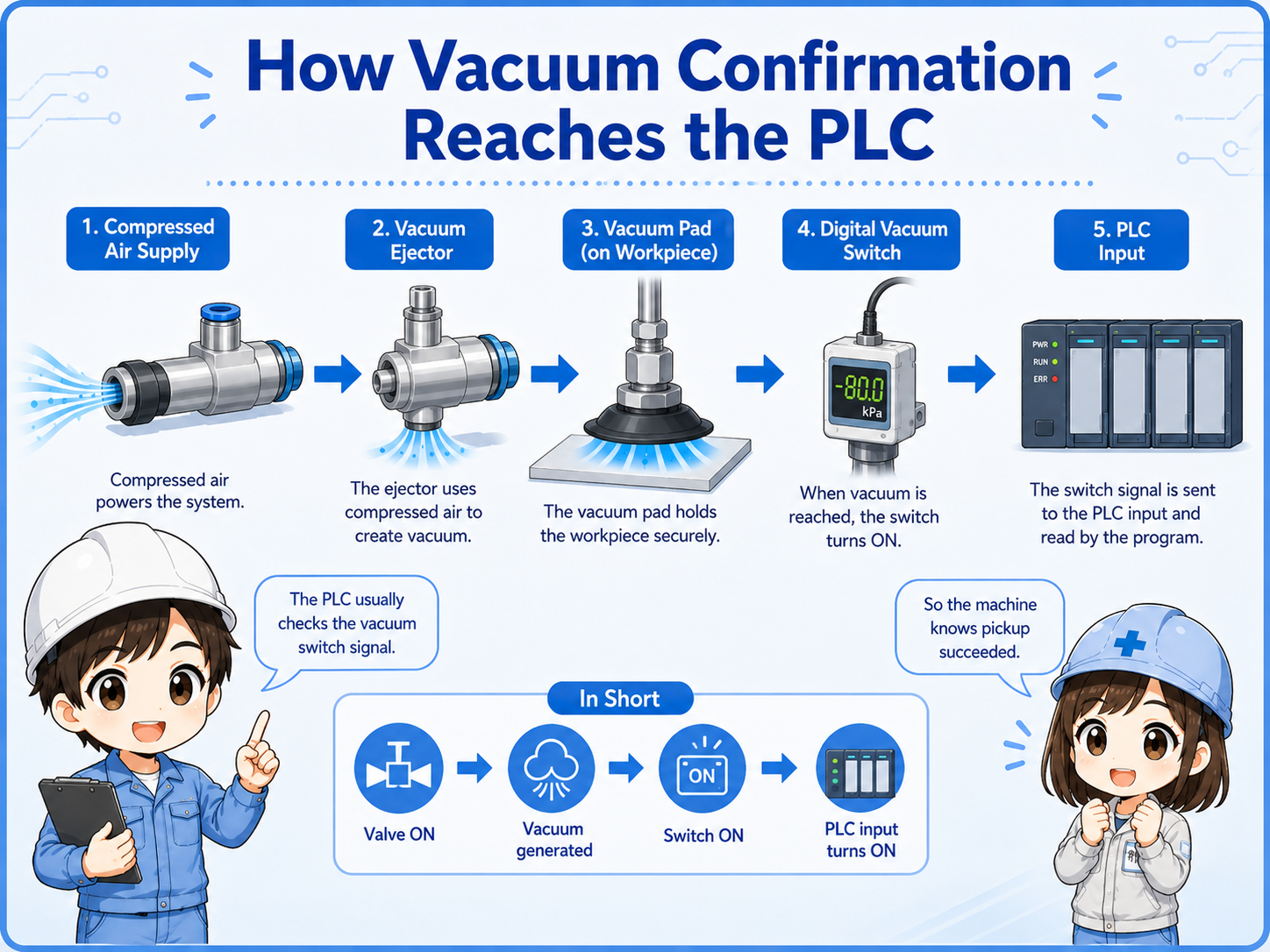 Vacuum ejector system with vacuum switch signal connected to a PLC input