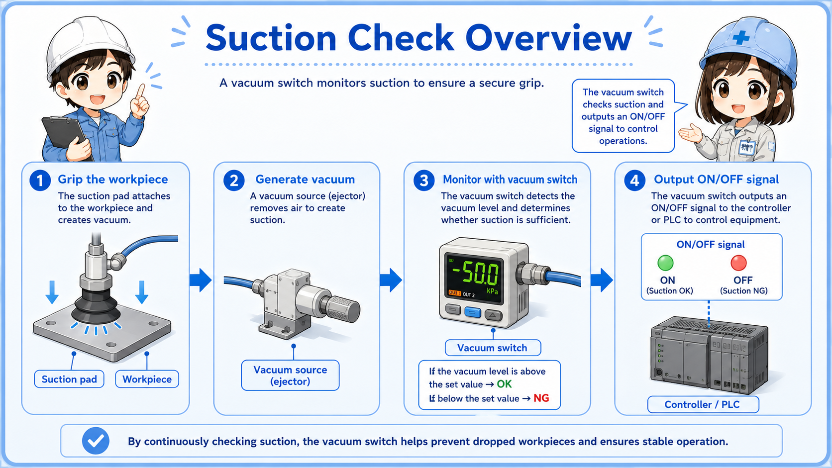 Overview of a vacuum switch checking suction and sending a signal
