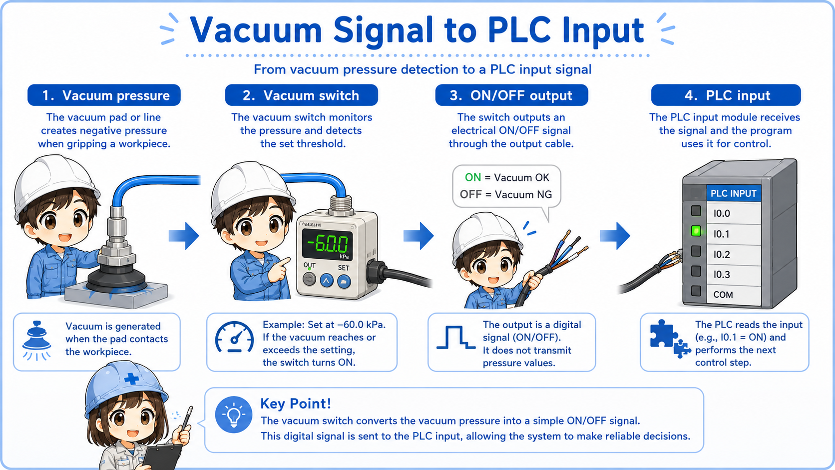 Vacuum switch signal connected to PLC input