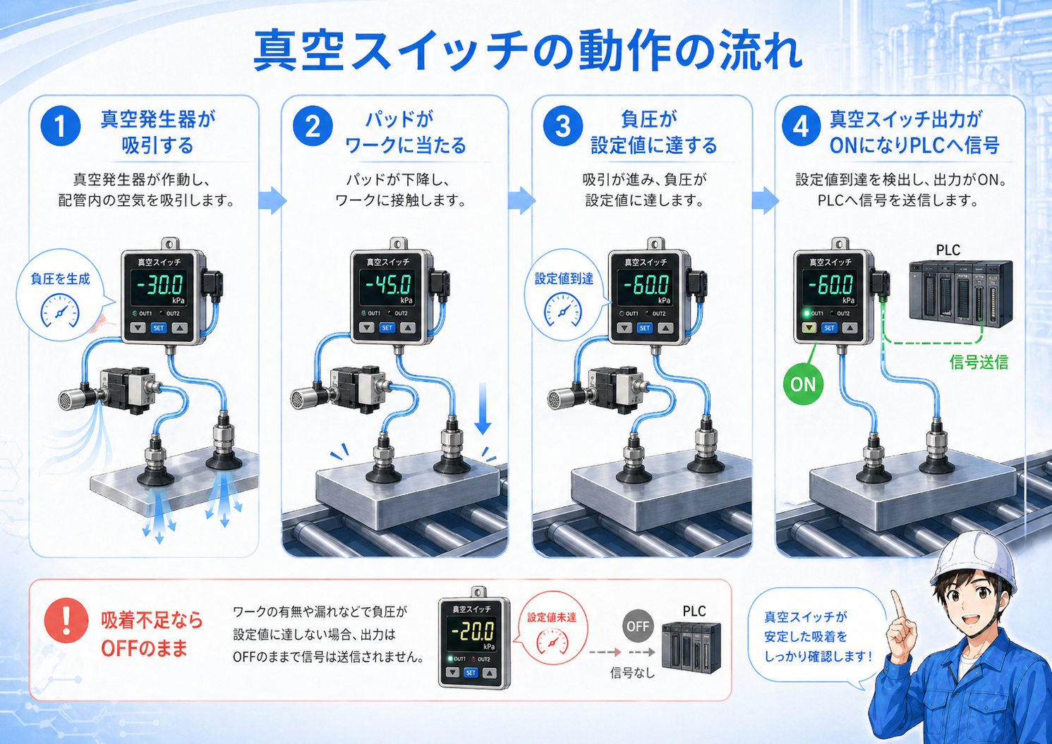 真空スイッチの動作の流れ。真空発生器が吸引し、パッドがワークに当たり、負圧が設定値に達し、PLCへ信号を送る流れ