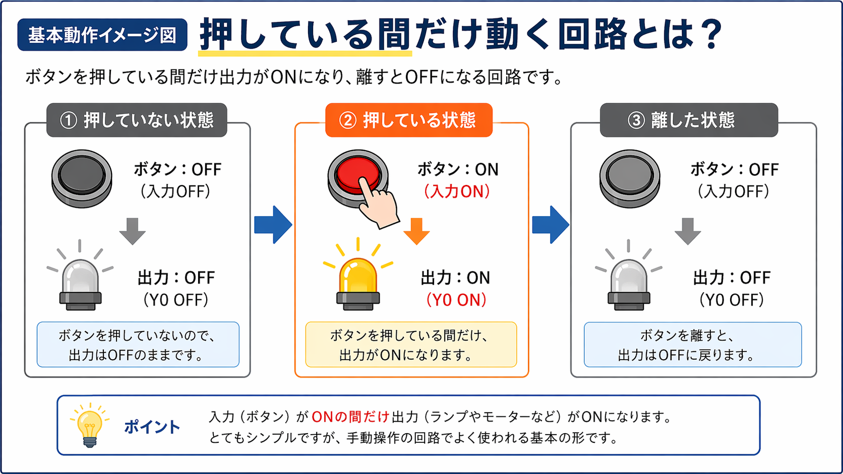 押している間だけ動く回路の基本動作イメージ図。押していない時はOFF、押している間だけON、離すとOFFに戻る流れ。