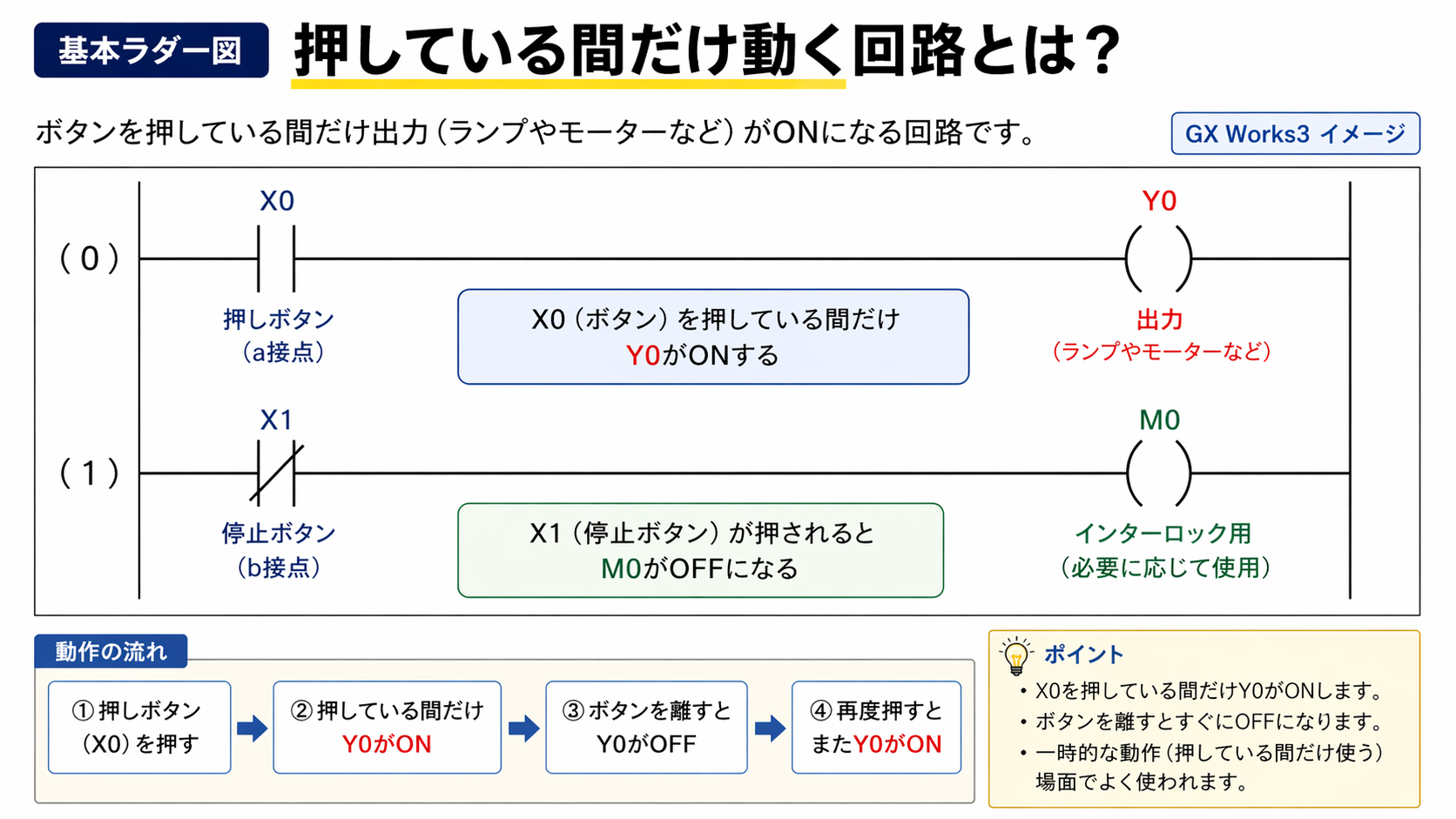 押している間だけ動く回路の基本ラダー図イメージ。X0のa接点がつながっている間だけY0がONする。