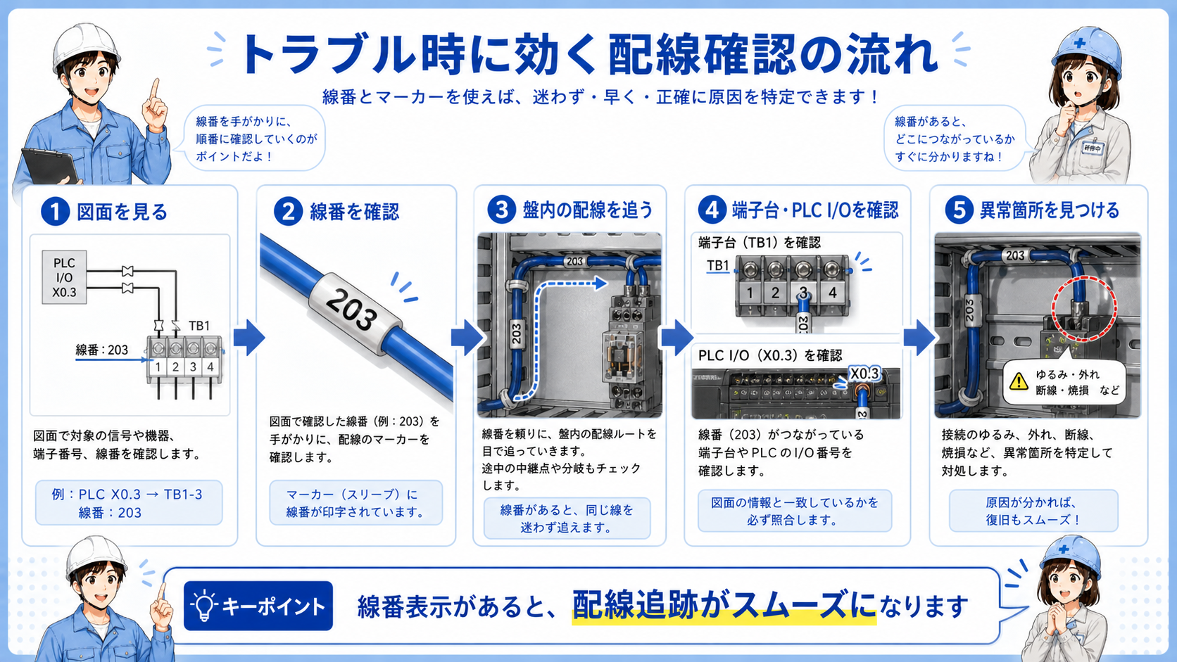 図面の線番から端子台、PLC端子、現場機器へ配線を追う流れを示した図